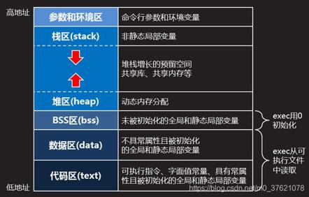 内存地址区间划分