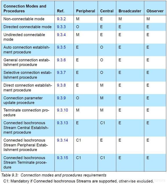 Connection modes and procedures requirements