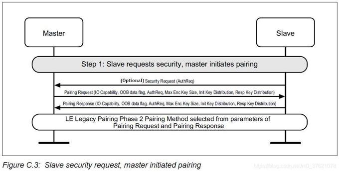 Phase 1(Pairing Feature Exchange)