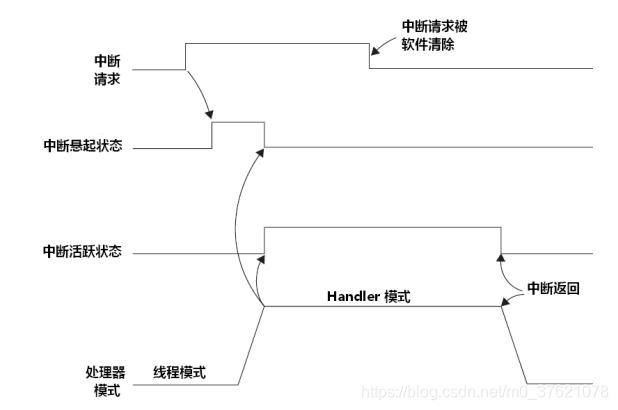 中断服务过程