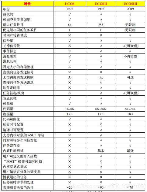 UCOSⅢ与UCOSⅡ性能对比