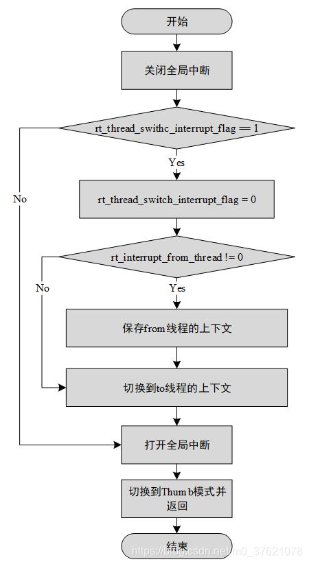 RT-Thread实现PendSV中断处理流程
