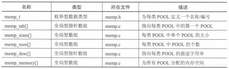 动态内存池数据结构描述