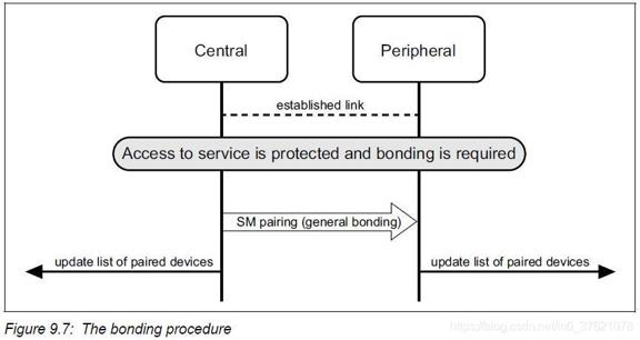 The bonding procedure