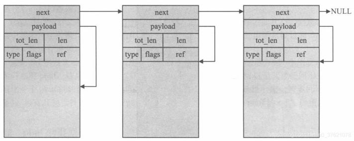 PBUF_POOL结构