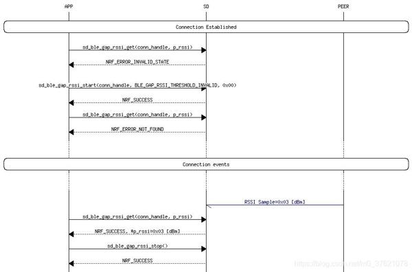 BLE GAP RSSI GET SAMPLE