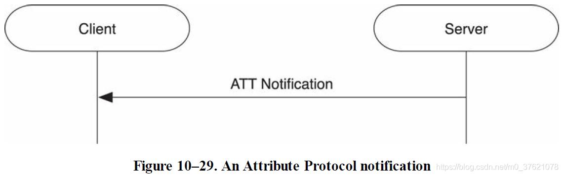 BLE notification