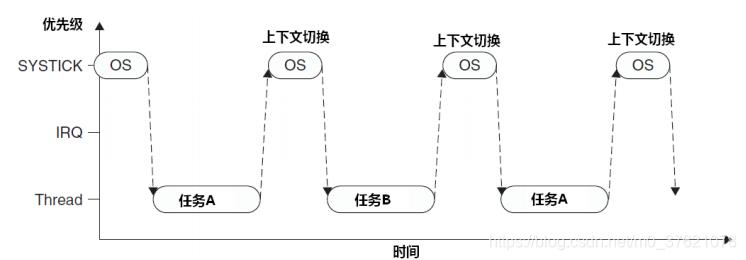SYSTICK触发两个任务间调度的简单模式