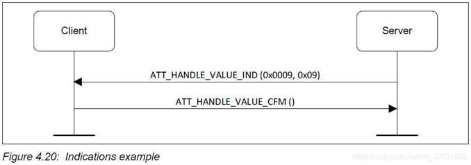 Characteristic Value Indication