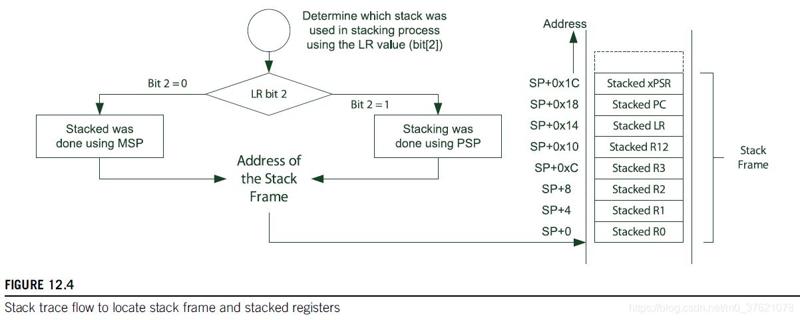 Call Stack Trace flow
