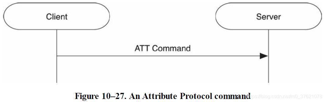 An Attribute Protocol command