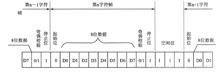 串口异步通讯格式帧