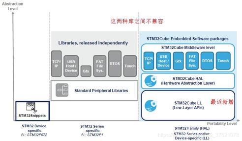 STD库与HAL库对比