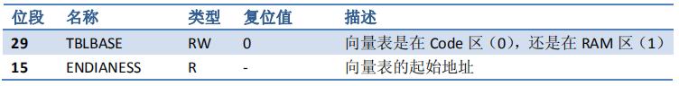 向量表偏移量寄存器
