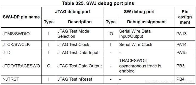 JTAG与SWD 引脚定义