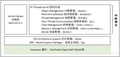 RT-Thread内核架构图