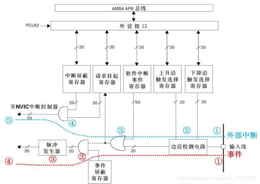 外部中断框图