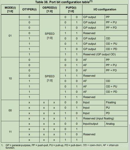 GPIO端口位配置表