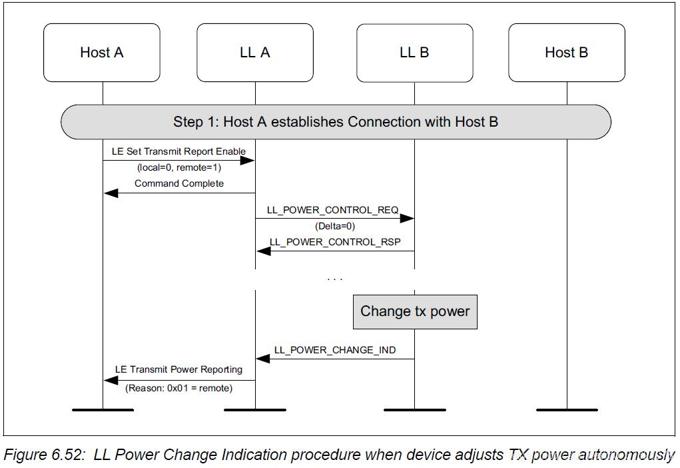LL Power Change Indication procedure when device adjusts TX power autonomously