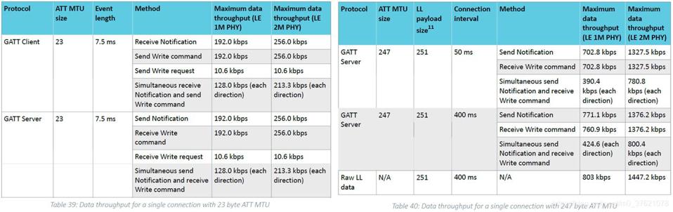 S132 softdevice data throughput
