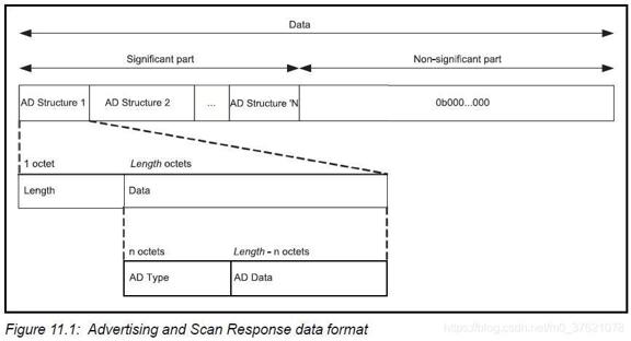 Advertising and Scan Response data format