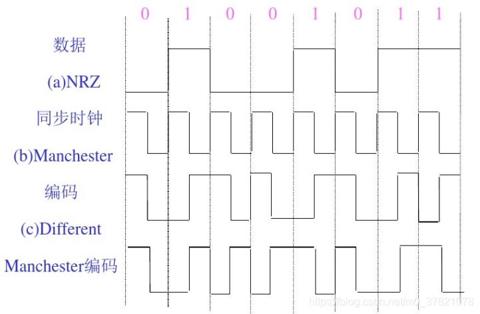 数字数据编码