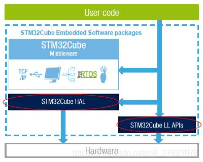STM32Cube框架