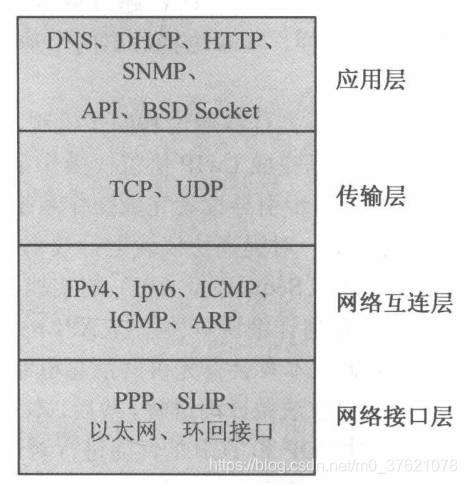 TCP/IP分层模型