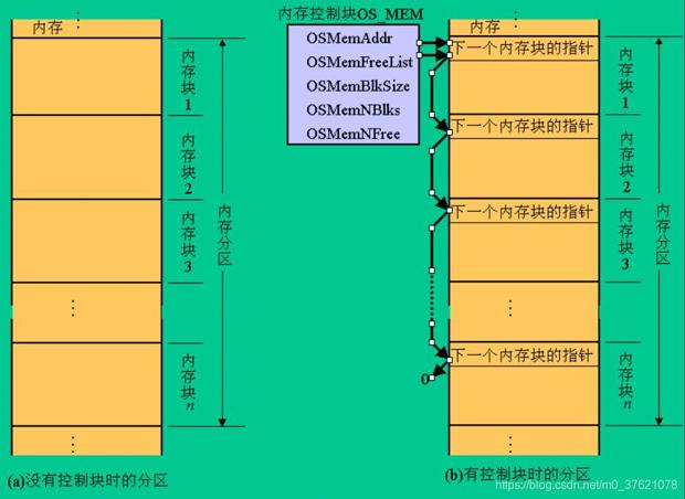 内存控制块管理的内存分区