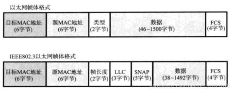 以太网数据帧构成