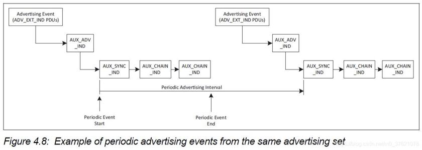 periodic advertising events