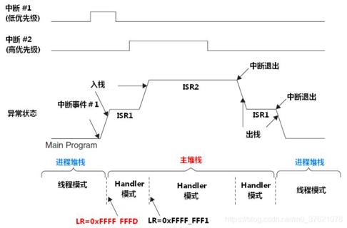 中断嵌套流程