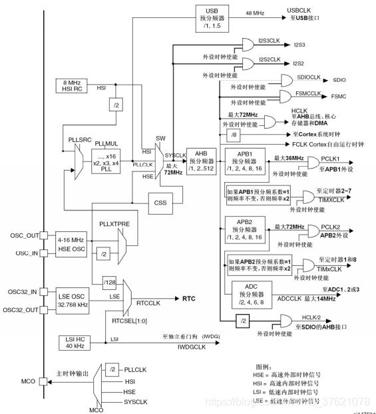 STM32时钟树