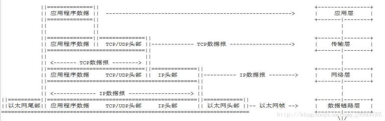 TCP/IP协议栈封包