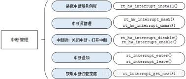 RT-Thread中断管理接口