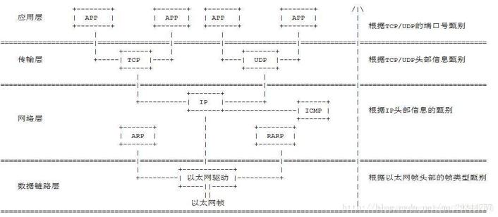 TCP/IP协议栈拆包