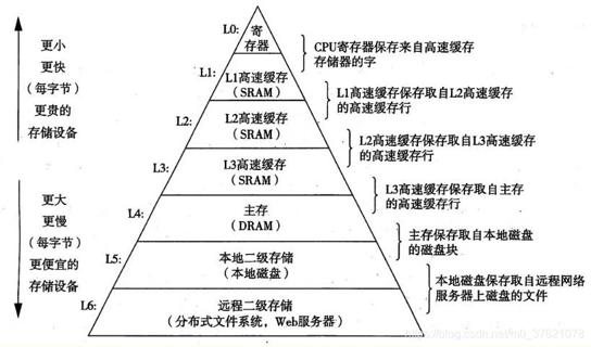 存储器层次结构图