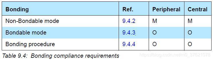 Bonding compliance requirements