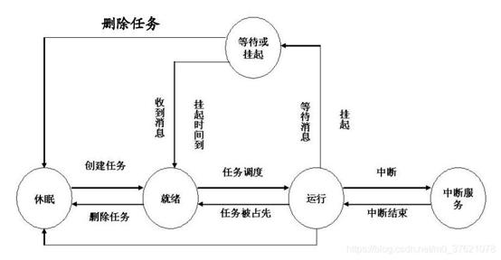 任务状态转换图