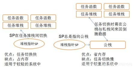 堆栈迁移