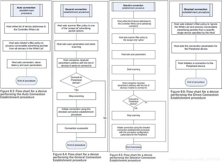 connection establishment procedure
