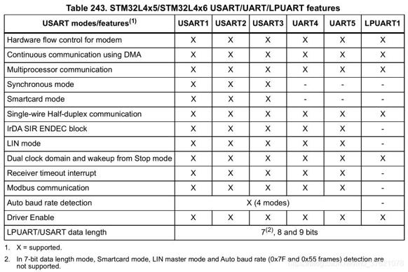 STM32L475 USART模式特征