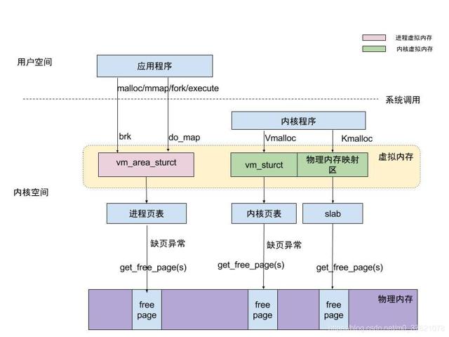 Linux虚拟内存管理