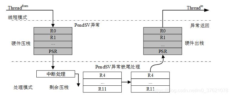 中断到线程上下文切换