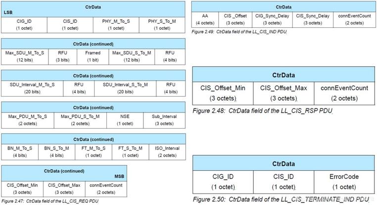LL Control PDU about CIG/CIS