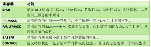 特殊功能寄存器