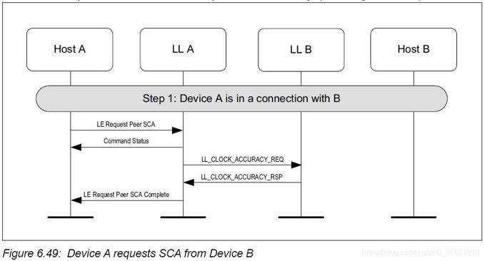 Device A requests SCA from Device B