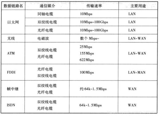 常用数据链路