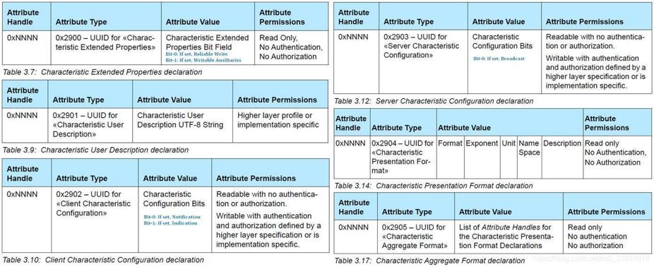 Characteristic descriptor declarations