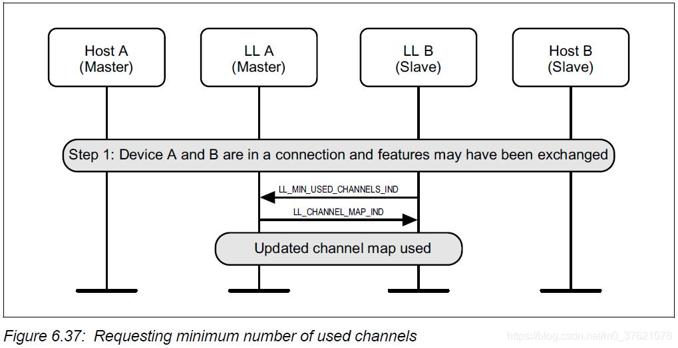 Requesting minimum number of used channels